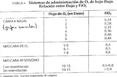 Cuanto oxígeno aplicar según la saturación.