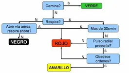 Método START de triage