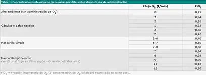 Cuanto oxígeno aplicar según la saturación.