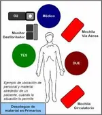 Integración y Dinámica del equipo de reanimación avanzada