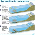 Qué es y cómo se forma un tsunami