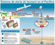 Qué es y cómo se forma un tsunami