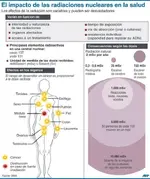 Emergencias radiactivas