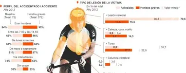 ¿Protege el casco a los ciclistas?